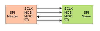 What is SPI? Serial Peripheral Interface – Part 1