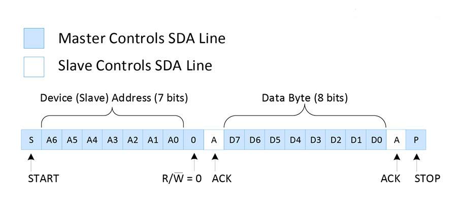 What exactly is I2C?