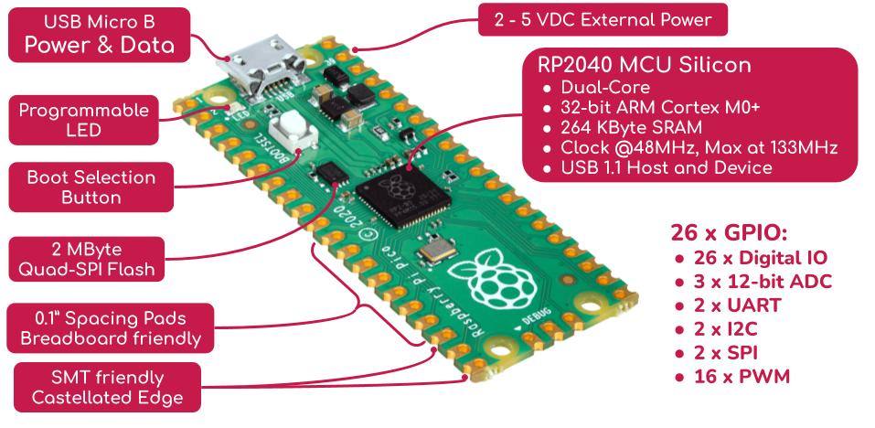 Introducing the Raspberry Pi Pico